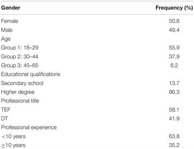 Job Satisfaction of Fitness Professionals in Portugal: A Comparative Study of Gender, Age, Professional Experience, Professional Title, and Educational Qualifications